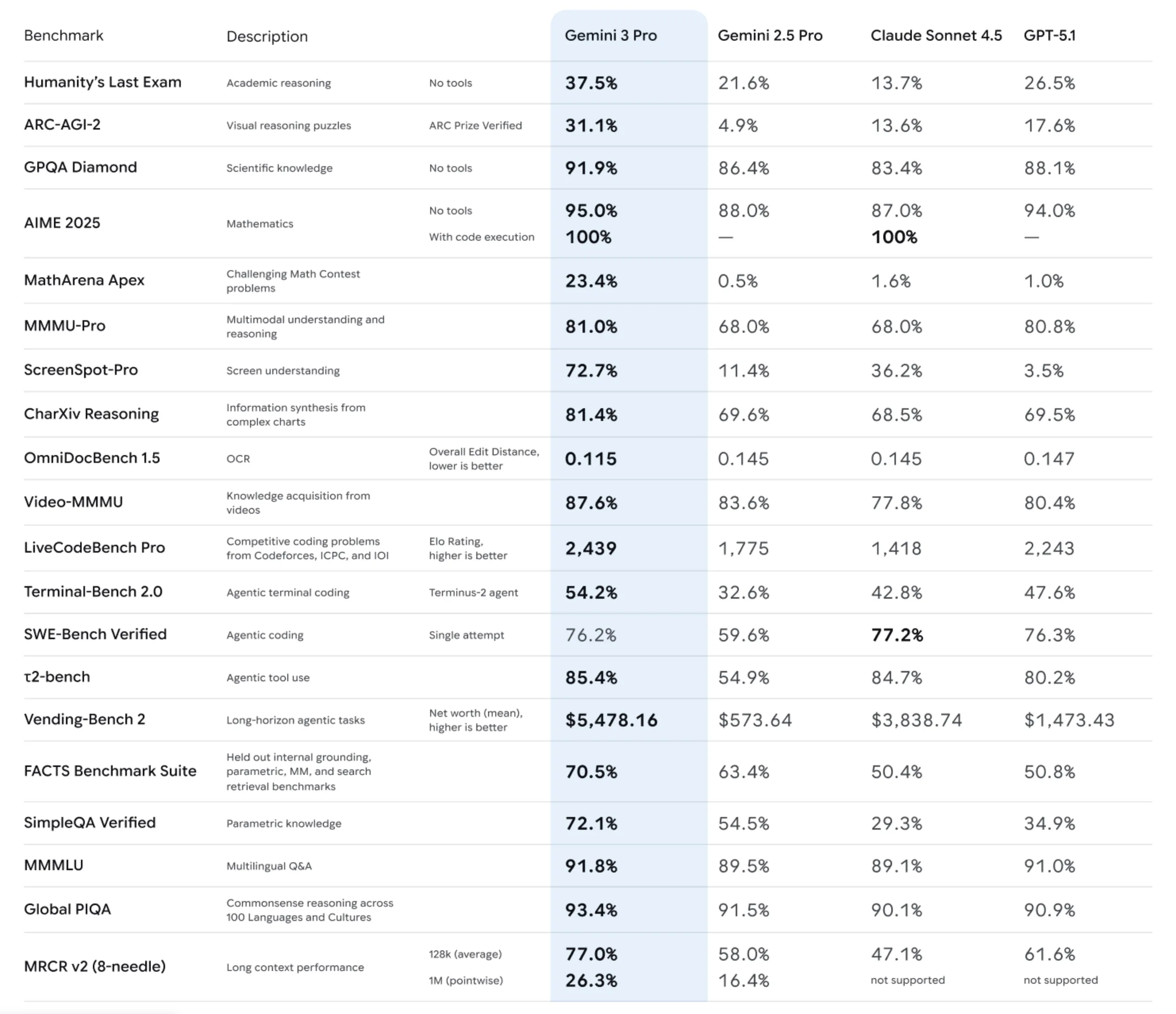 Gemini 3 Pro Benchmarks